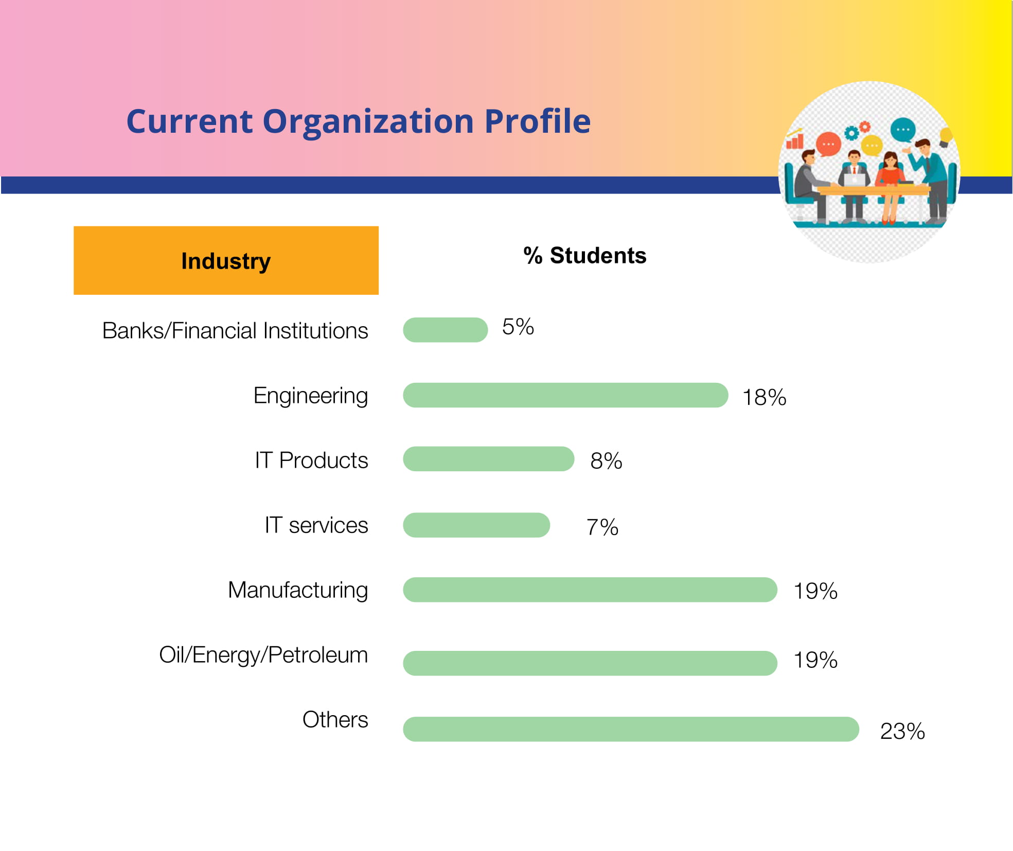 EPGP Batch Profile | IIM Bangalore